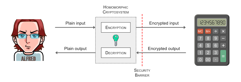 Homomorphically encrypted calculation